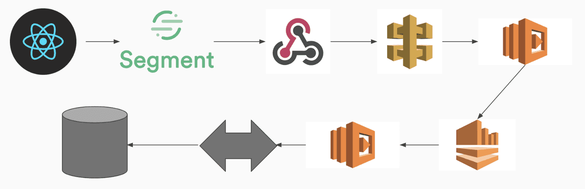 Pipelining Segment Events Back Into Our eCommerce Store | Bored Hacking