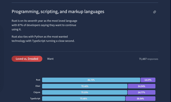 Stack Overflow 2022 Developer Survey Results showing Elixir is number 2 loved language behind Rust and ahead of typescript in fourth