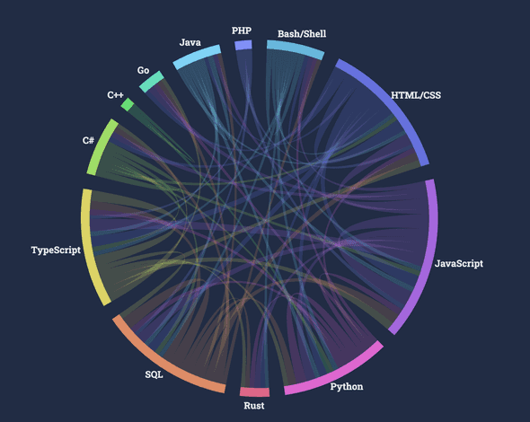 Stack Overflow 2022 Developer Survey Results showing what languages engineers use professionally and Elixir is not included